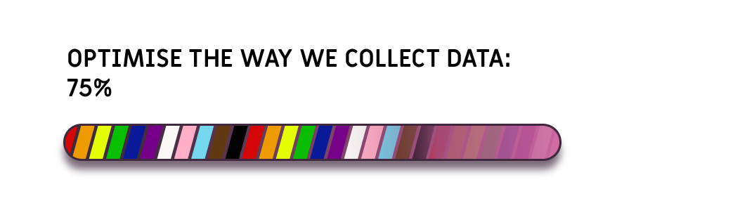 Optimise the way we collect data: 75%. A rainbow bar that is three quarters full.