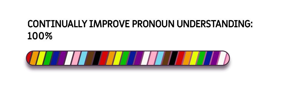 Continually improve pronoun understanding: 100% - a rainbow bar which is full.