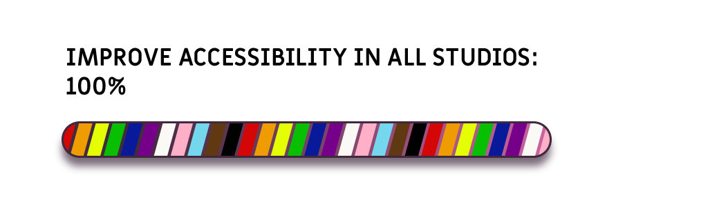 Improve accessibility in all studios: 100%. A rainbow bar which is full.
